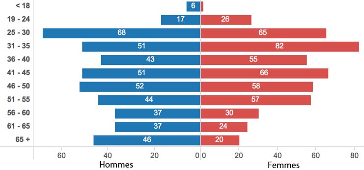 Figure 4: Participants selon le sexe et par tranche d'âge