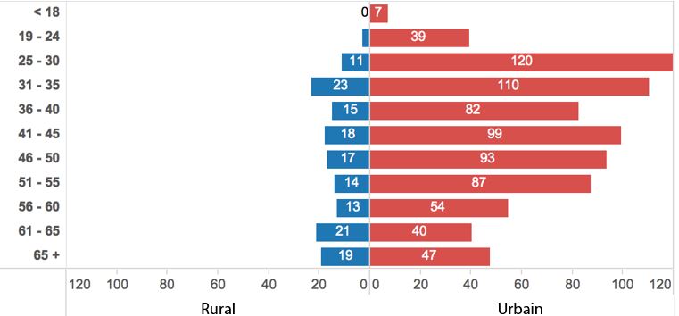 Figure 5: Participants de milieux ruraux ou urbains, par tranche d'âge