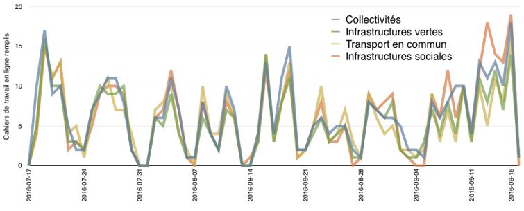 Figure 7: Cahiers de travail en ligne remplis par thème