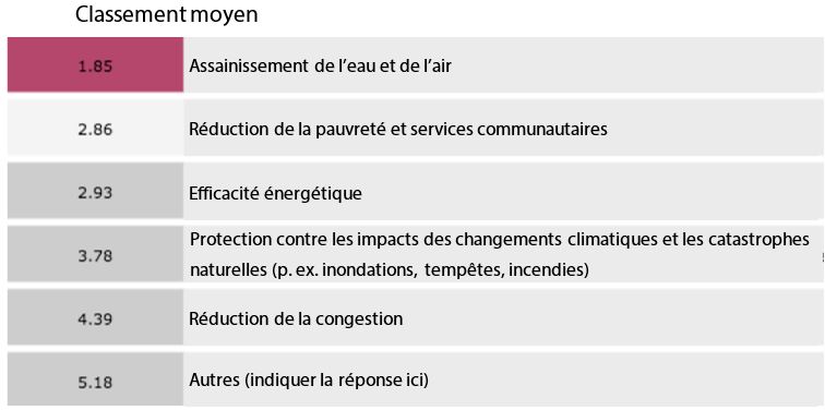 Figure 8 : Classement moyen pour la question : En ce qui concerne les investissements dans les infrastructures, quel est le résultat le plus important pour votre collectivité? 