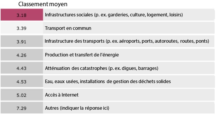 Figure 9 : Classement moyen pour la question : Quel type d'infrastructure nécessite la plus grande attention dans votre collectivité?