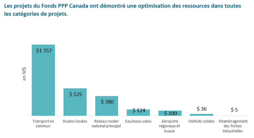 Les projets du Fonds PPP Canada ont démontré une optimisation des ressources dans toutes les catégories de projets.