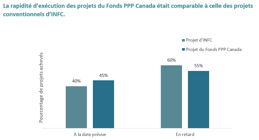 La rapidité d'exécution des projets du Fonds PPP Canada était comparable à celle des projets conventionnels d'INFC.