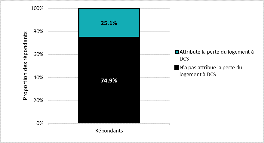 Origine de la perte récente d’un logement