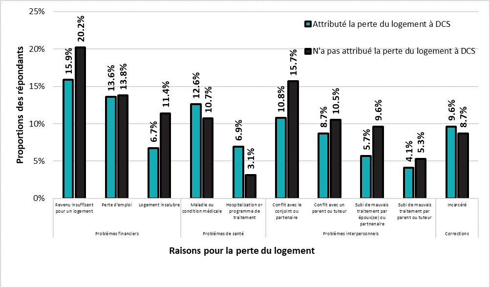 Alt text: Raisons pour la perte de logement