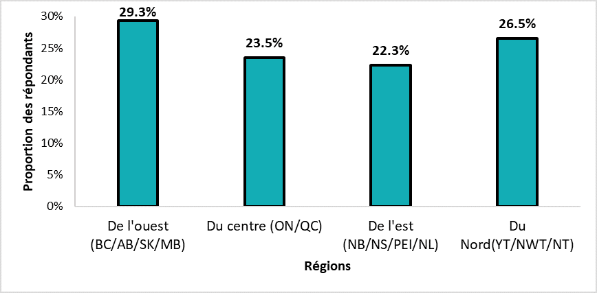 Consommation de substances par région