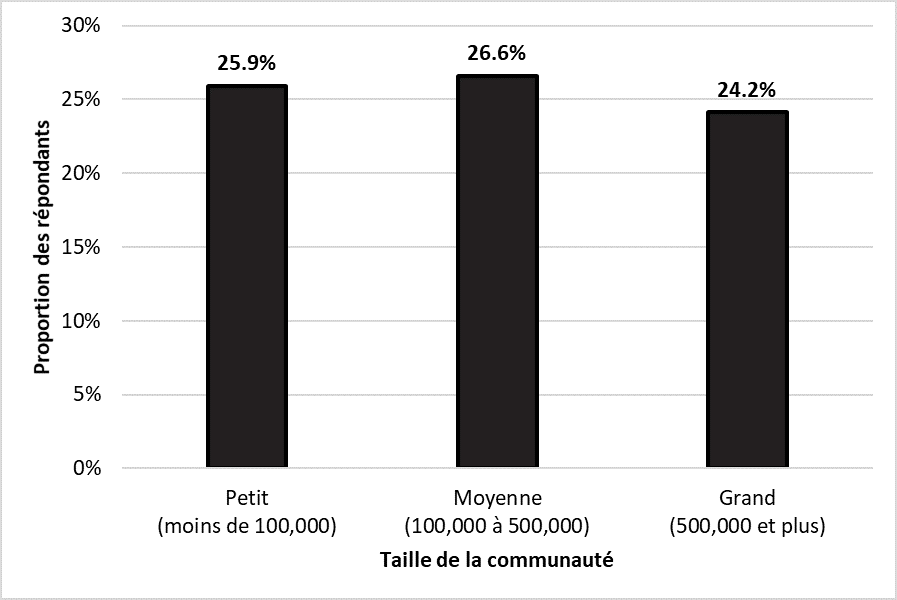 Répondants ayant indiqué une DCS par la taille de communauté