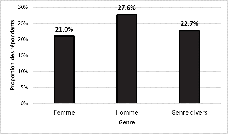 Répondants ayant indiqué une DCS par genres