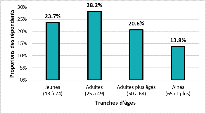 Répondants ayant indiqué une DCS par tranche d’âge