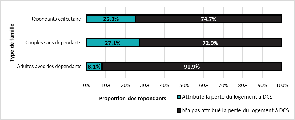 Répondants ayant indiqué une DCS par type de famille