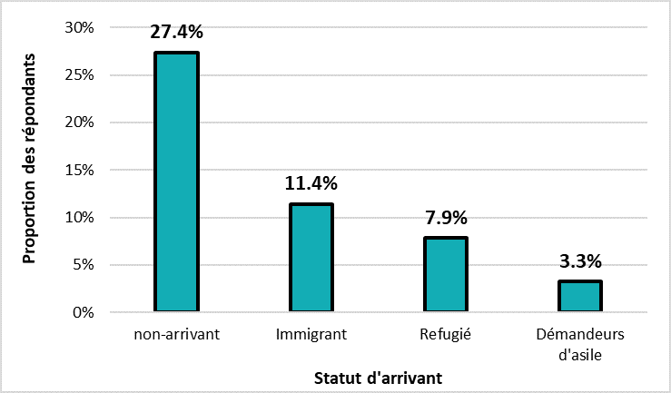 Répondants ayant indiqué une DCS par statut d’arrivant