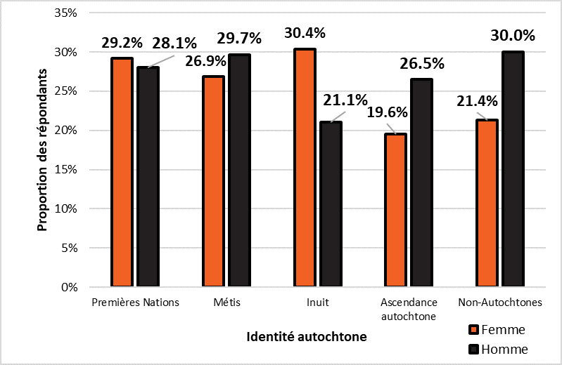 Répondants ayant indiqué une DCS par identité autochtone