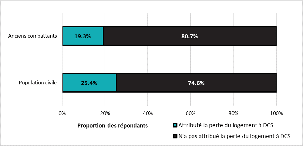 Répondants ayant indiqué une DCS par statut d’ancien combattant