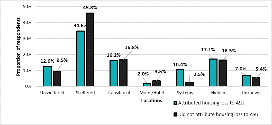 Répondants ayant indiqué une DCS par lieux