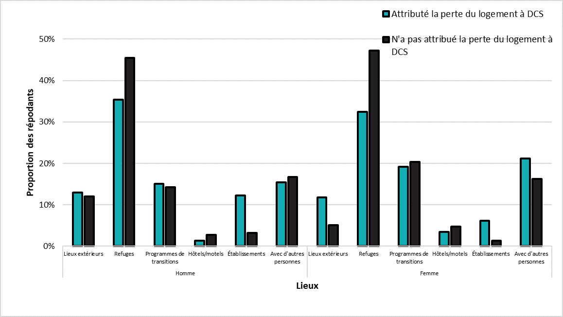 Répondants ayant indiqué une DCS par lieux genre