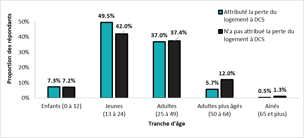 Répondants ayant indiqué une DCS par tranche d’âge