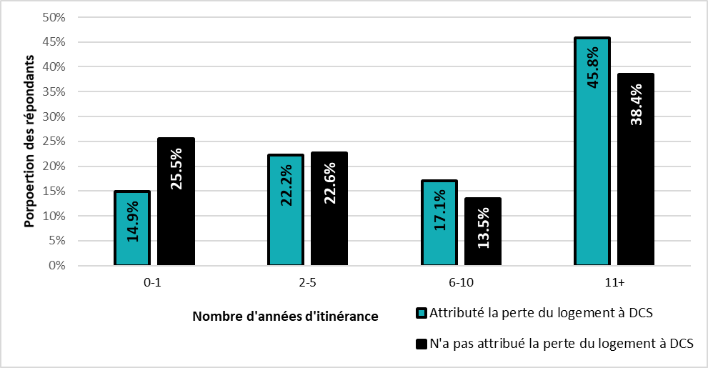 Répondants ayant indiqué une DCS par nombre d’années d’itinérance