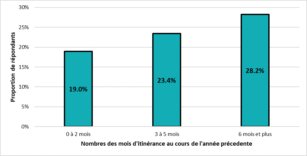 Répondants ayant vécu de l’itinérance au cours de l’année précédente