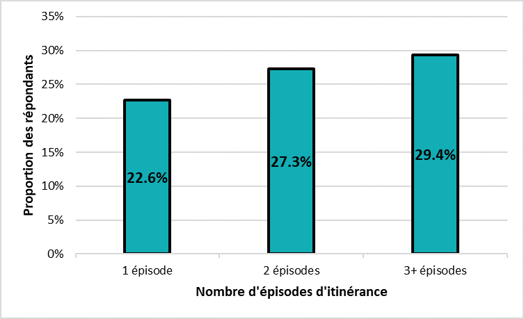 Nombre d’épisodes d’itinérance au cours de la dernière année