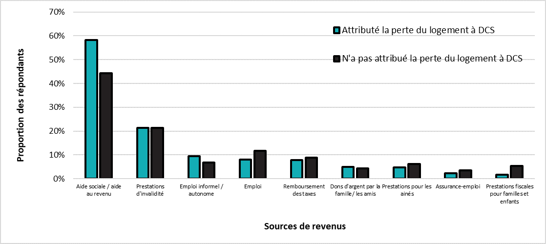 Répondants ayant indiqué une DCS par sources de revenus