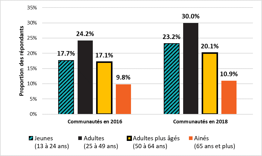 Répondants ayant indiqué une DCS par année et par tranche d’âge