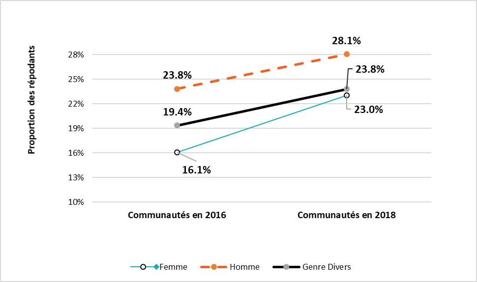 Répondants ayant indiqué une DCS par genre