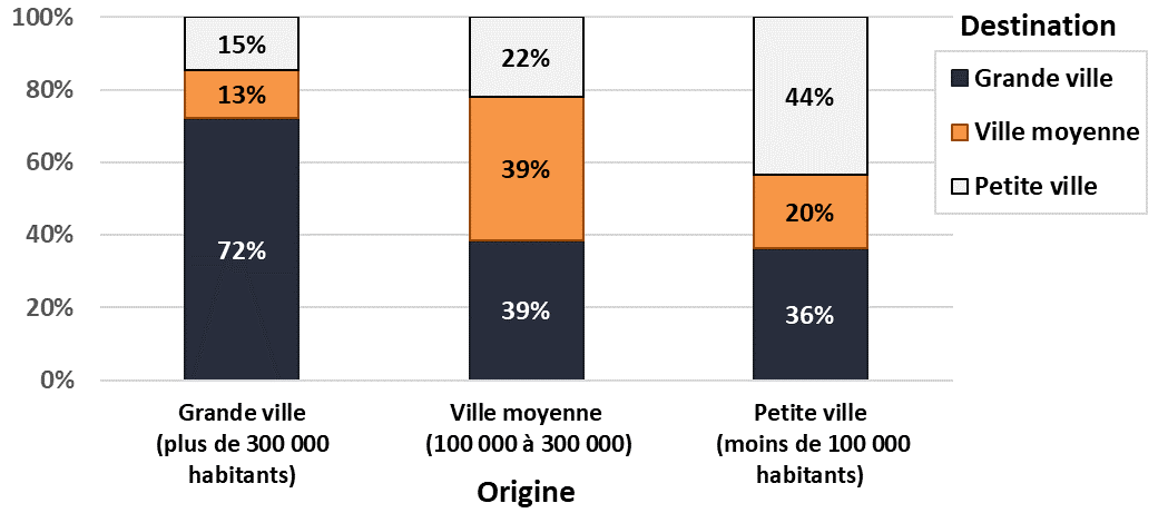 Figure 1 : Flux migratoire selon la taille de la ville (38 807 utilisateurs de refuges)