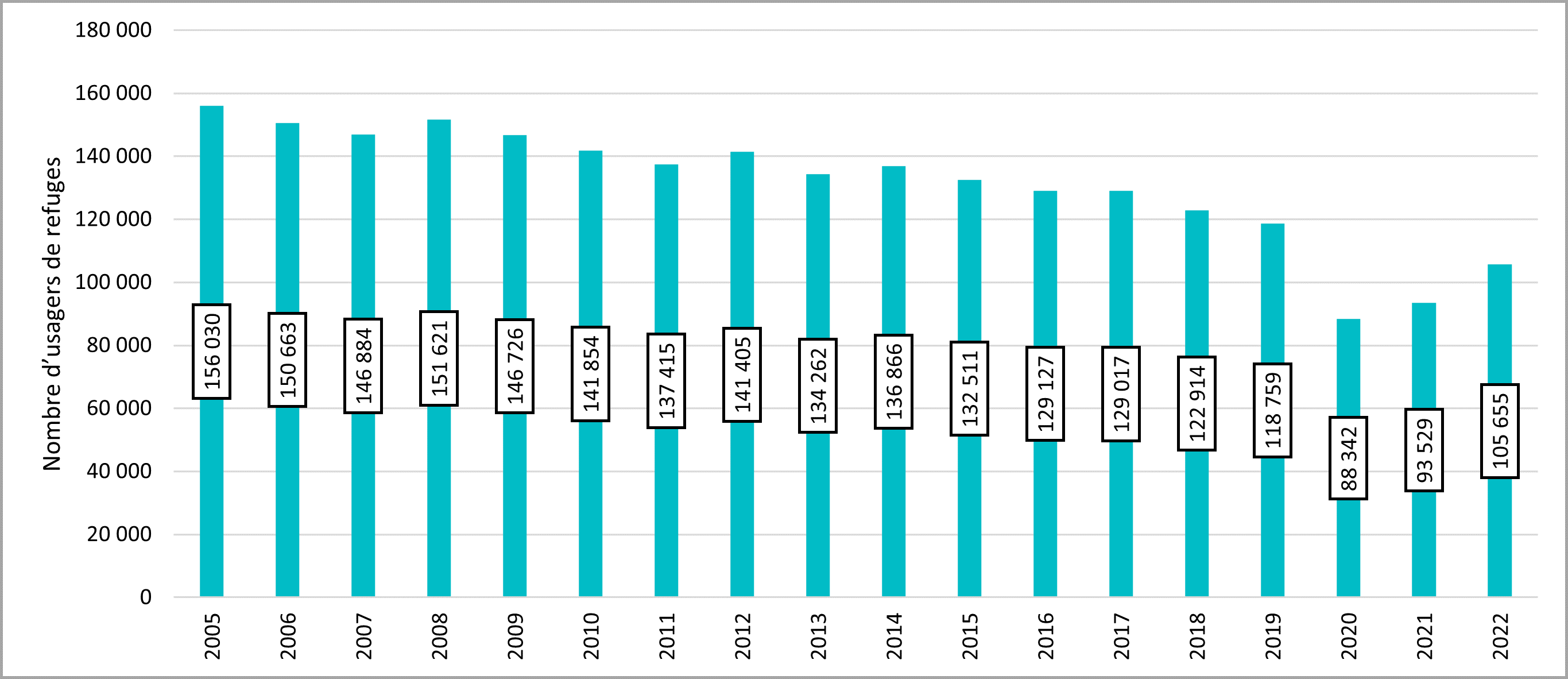 Figure 1 : Nombre d’utilisateurs des refuges de 2005 à 2022