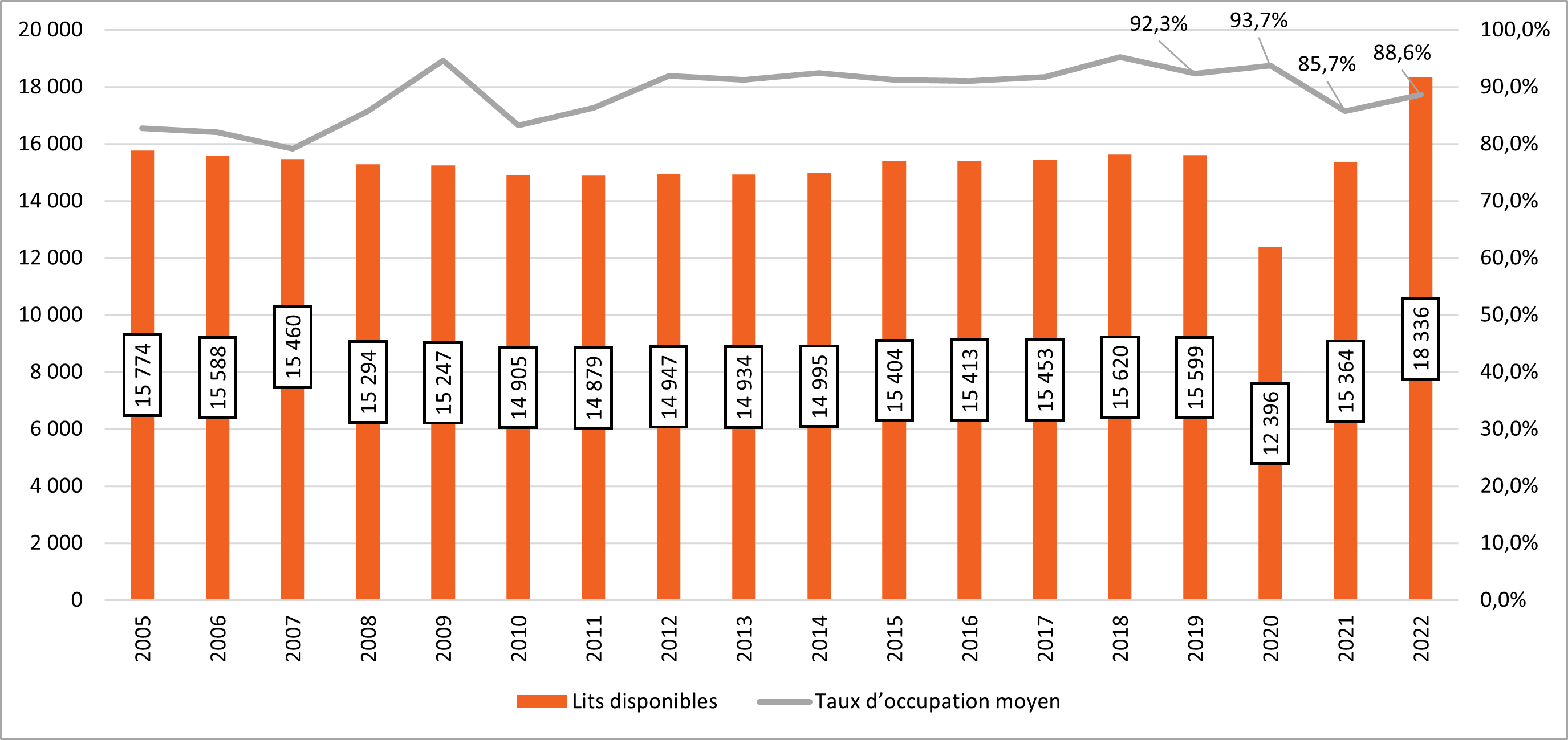 Figure 2 : Lits disponibles et occupation moyenne de 2005 à 2022