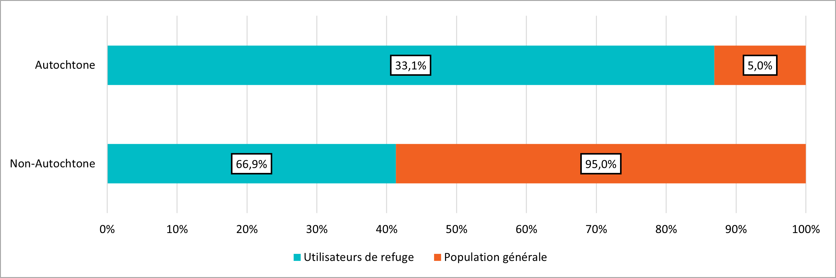 Figure 4 : Proportion de la population générale et des utilisateurs des refuges selon l’identité autochtone