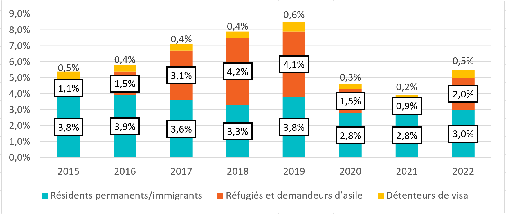 Figure 5 : Proportion de non-citoyens parmi la population utilisant les refuges de 2015 à 2022