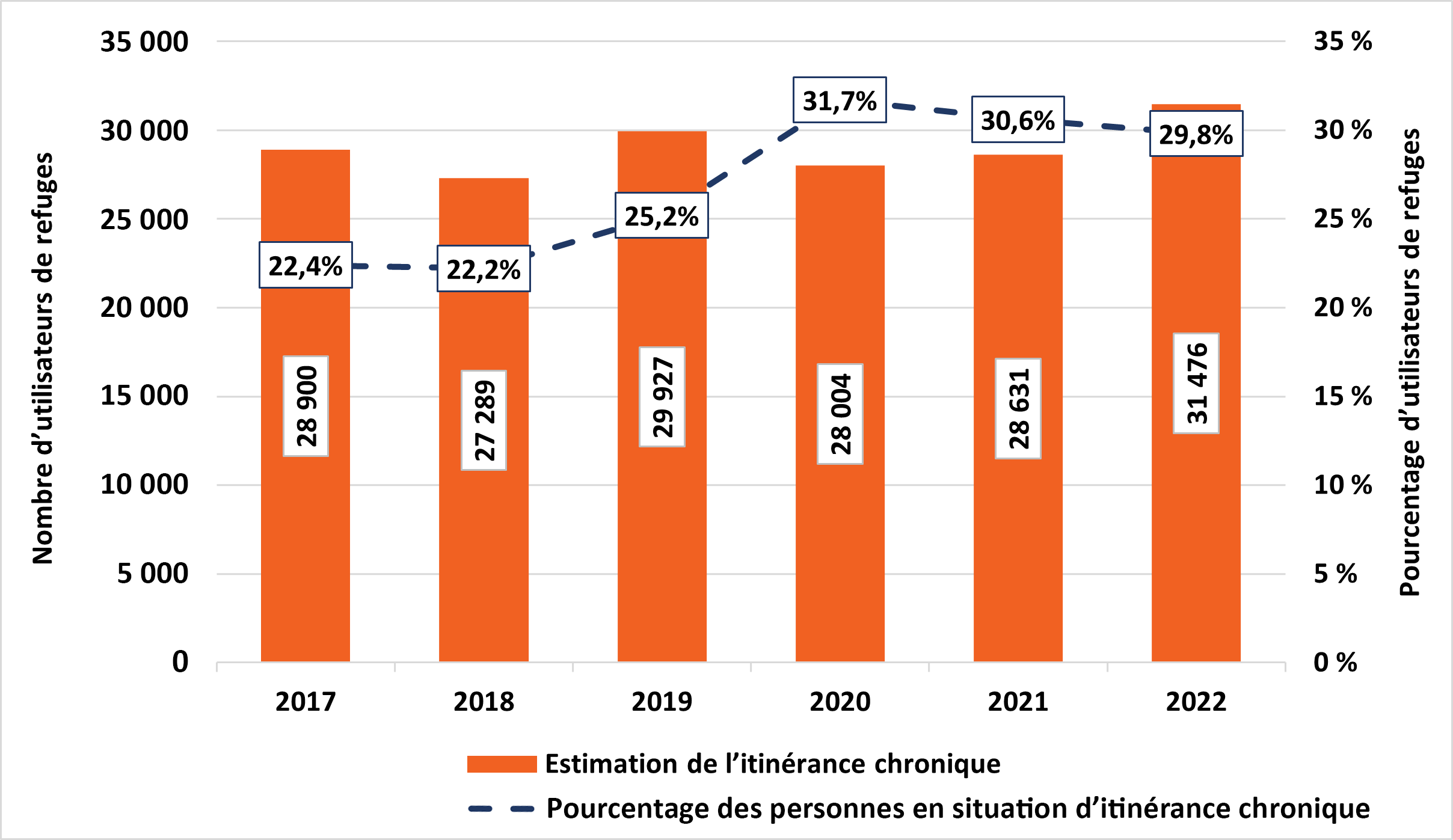 Figure 6 : Proportion et nombre estimé d’utilisateurs chroniques des refuges de 2017 à 2022