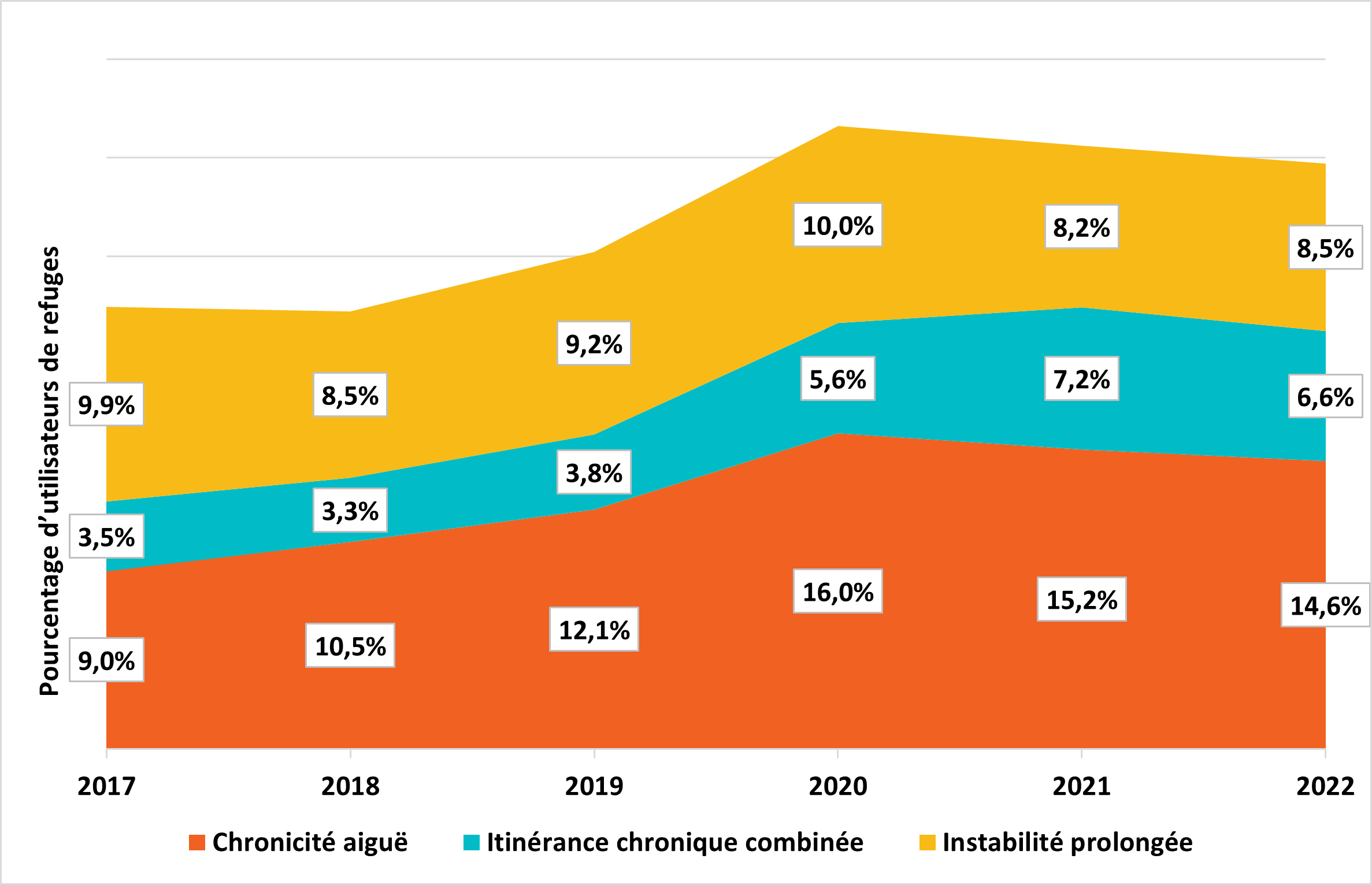 Figure 7 : Chronicité aiguë et instabilité prolongée de 2017 à 2022