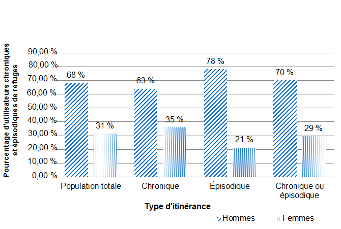 Diagramme à bandes qui compare le pourcentage d’hommes et de femmes parmi les utilisateurs chroniques et épisodiques de refuges selon le type d’itinérance. La version texte se trouve ci-dessous.