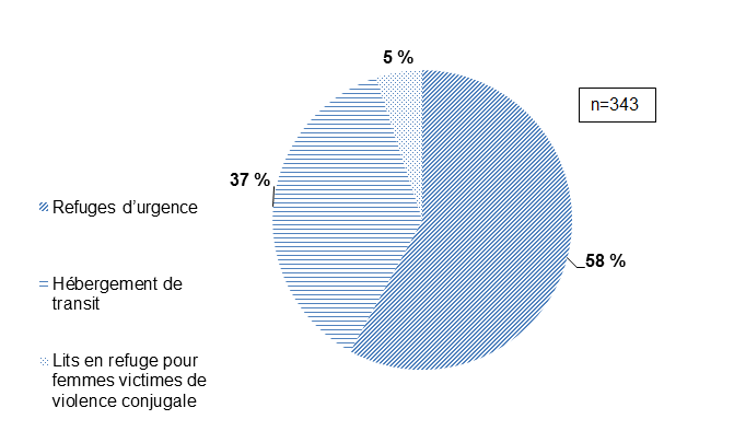 Diagramme à secteurs qui montre la proportion de lits d’urgence par type de refuge (refuges d’urgence, hébergement de transit, refuges pour femmes victimes de violence conjugale).