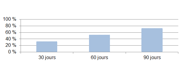 Diagramme à bandes qui illustre le pourcentage de clients de Logement d’abord qui ont obtenu un placement en hébergement permanent dans les 30 jours, 60 jours et 90 jours ayant suivi leur admission au programme.