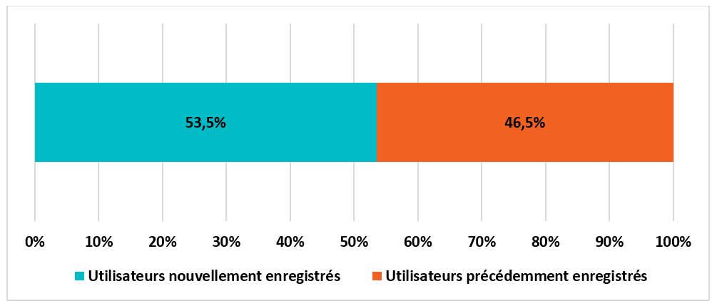 Figure 1 : Entrées en 2022