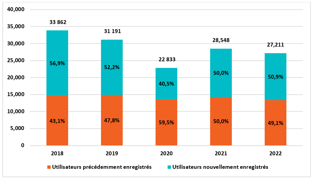 Figure 2: Nombre annuel d’entrées de 2018 à 2022