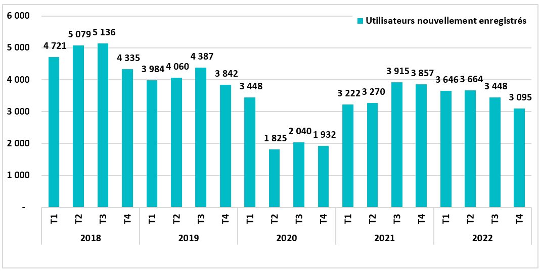 Figure 3: Nombre trimestriel d’entrées d’utilisateurs de refuges nouvellement enregistrés de 2018 à 2022 