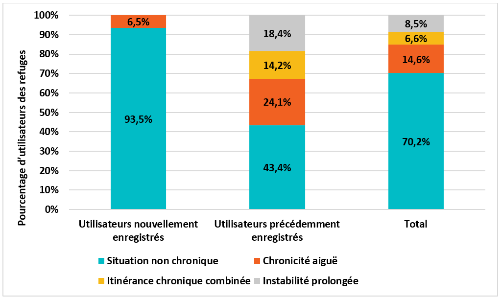 Figure 4: La chronicité aiguë et l’instabilité prolongée parmi les utilisateurs de refuges nouvellement et précédemment enregistrés en 2022