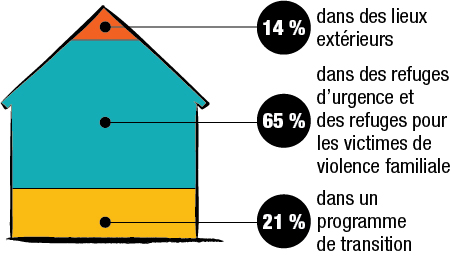 Le pourcentage de personnes selon chacune des lieux de base