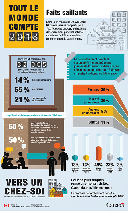 Infographie – Sommaire du rapport Tout le monde compte 2018 : Faits saillants