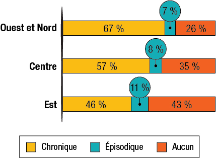 Le pourcentage des répondants en situation d'itinérance chronique et épisodique