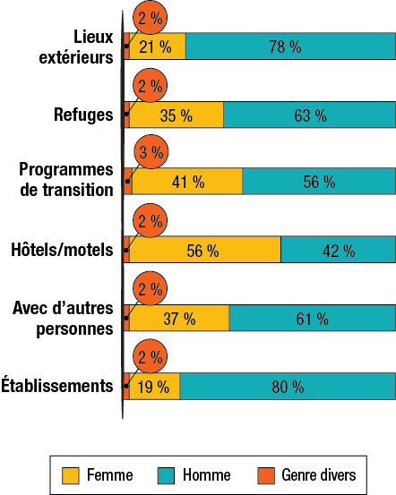 La repartition des genres identifé selon les lieux où les répondants avaient passé la nuit