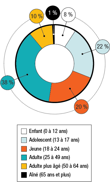 L'âge que les répondants avaient lors qu'ils ont vécu une première expérience d'itinérance