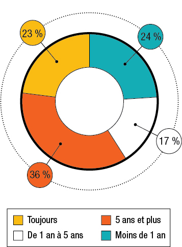 Le pourcentage des répondants qui ont vécu dans la communauté pour des courtes ou longues durées