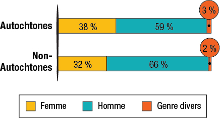 La repartition des genres identifiés pour des répondants Autochtones et non-Autochtones