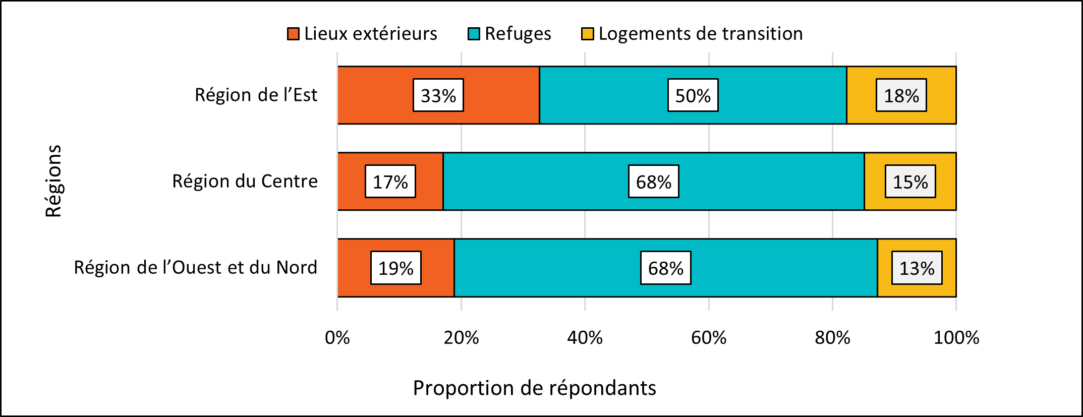 Figure 1. Itinérance dans les endroits où les gens ont passé la nuit, selon la région