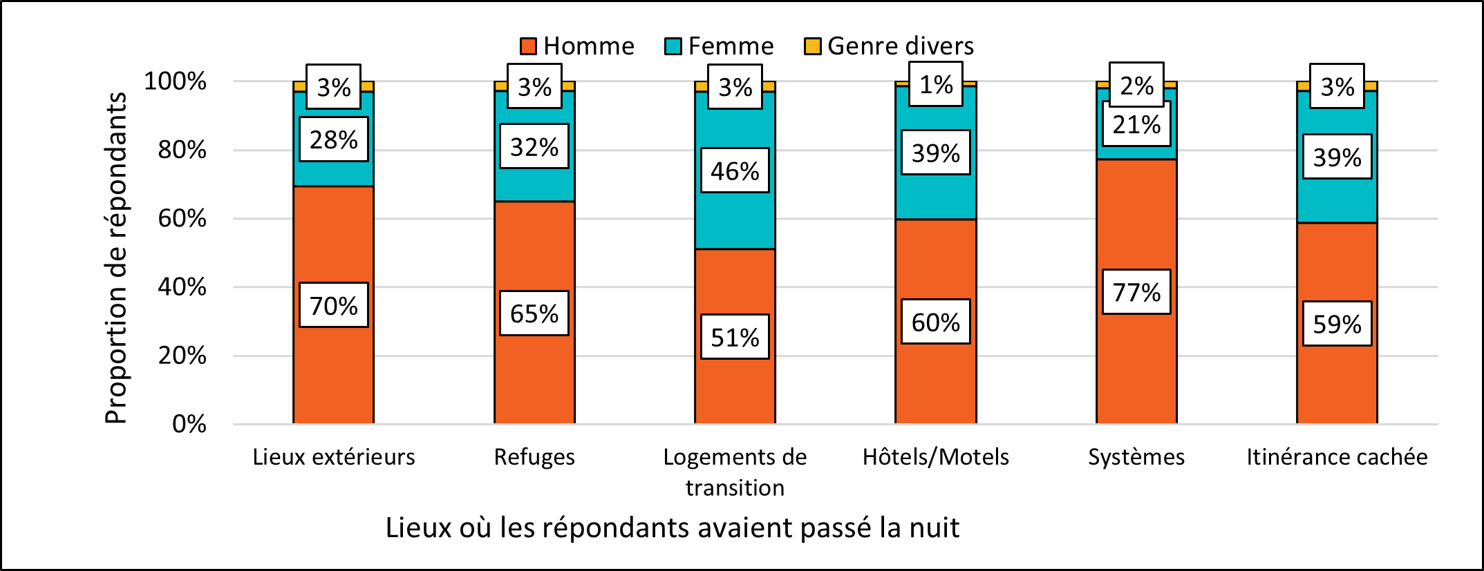 Figure 4. Lieux où les répondants avaient passé la nuit et identité de genre