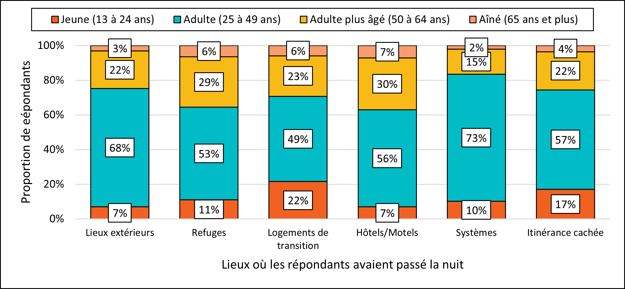 Figure 5. Âge des répondants et lieux où ils avaient passé la nuit